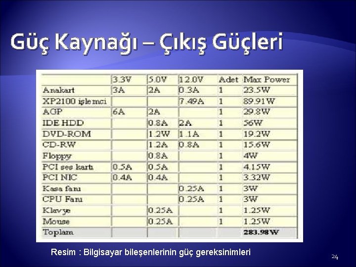 Güç Kaynağı – Çıkış Güçleri . Resim : Bilgisayar bileşenlerinin güç gereksinimleri 24 