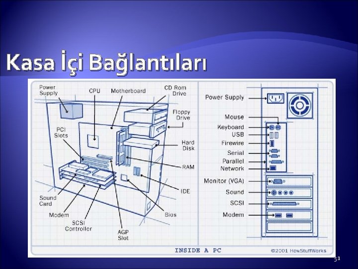 Kasa İçi Bağlantıları 31 