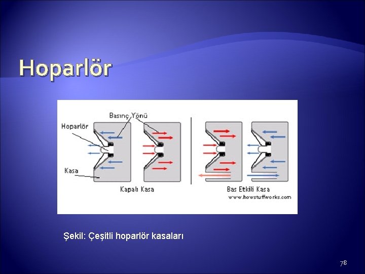 Hoparlör Şekil: Çeşitli hoparlör kasaları 78 