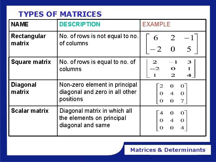 TYPES OF MATRICES NAME DESCRIPTION EXAMPLE Rectangular matrix No. of rows is not equal