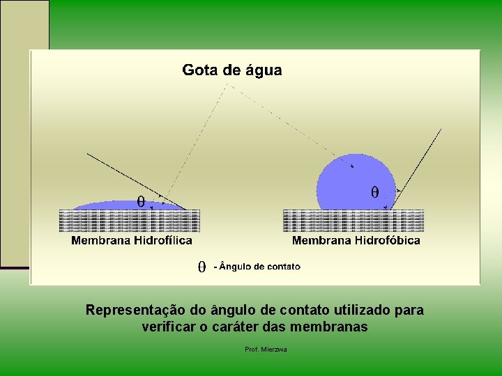 Representação do ângulo de contato utilizado para verificar o caráter das membranas Prof. Mierzwa