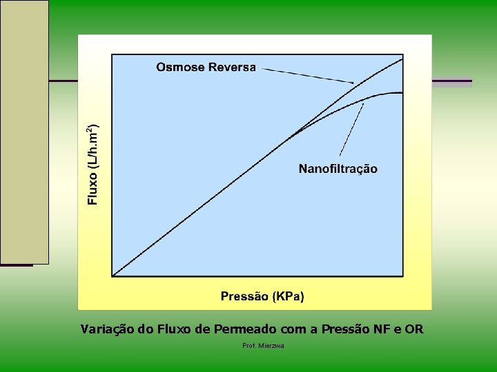 Variação do Fluxo de Permeado com a Pressão NF e OR Prof. Mierzwa 