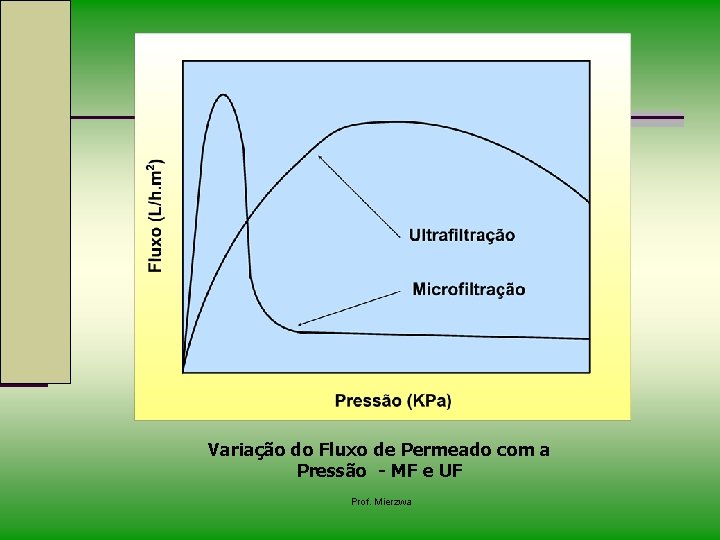 Variação do Fluxo de Permeado com a Pressão - MF e UF Prof. Mierzwa