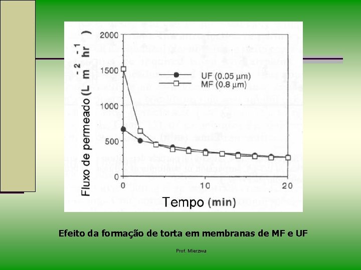 Efeito da formação de torta em membranas de MF e UF Prof. Mierzwa 