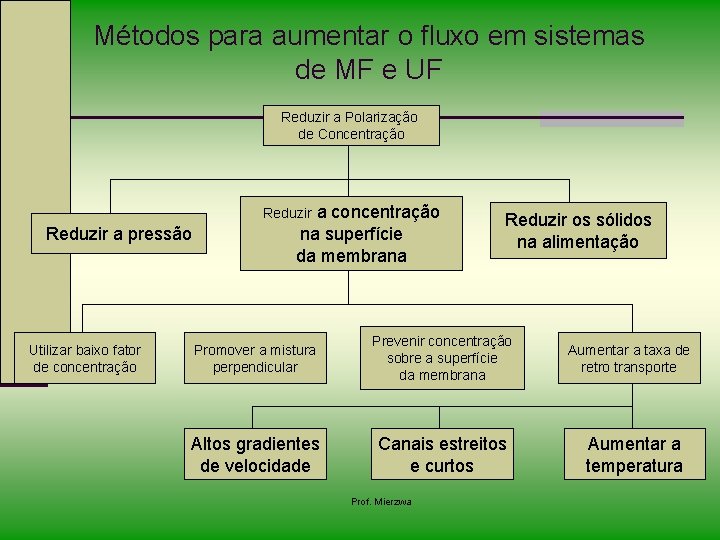 Métodos para aumentar o fluxo em sistemas de MF e UF Reduzir a Polarização