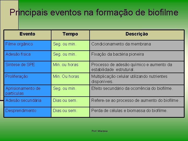 Principais eventos na formação de biofilme Evento Tempo Descrição Filme orgânico Seg. ou min.