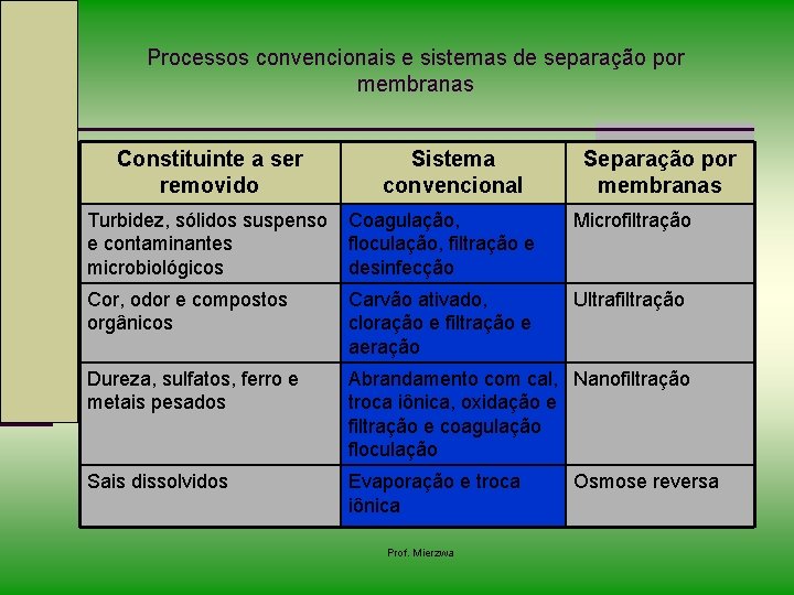 Processos convencionais e sistemas de separação por membranas Constituinte a ser removido Sistema convencional