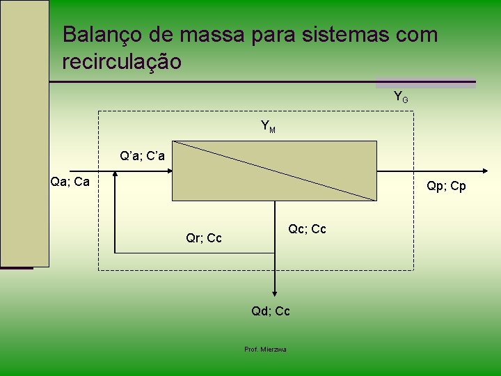 Balanço de massa para sistemas com recirculação YG YM Q’a; C’a Qa; Ca Qp;