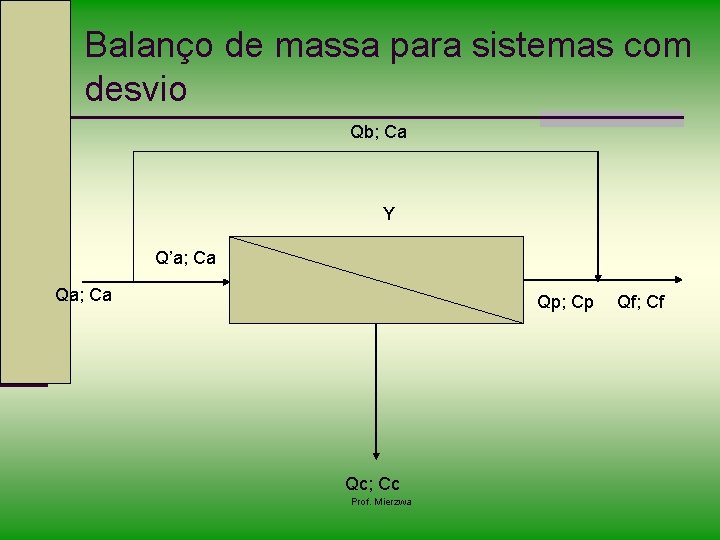 Balanço de massa para sistemas com desvio Qb; Ca Y Q’a; Ca Qp; Cp