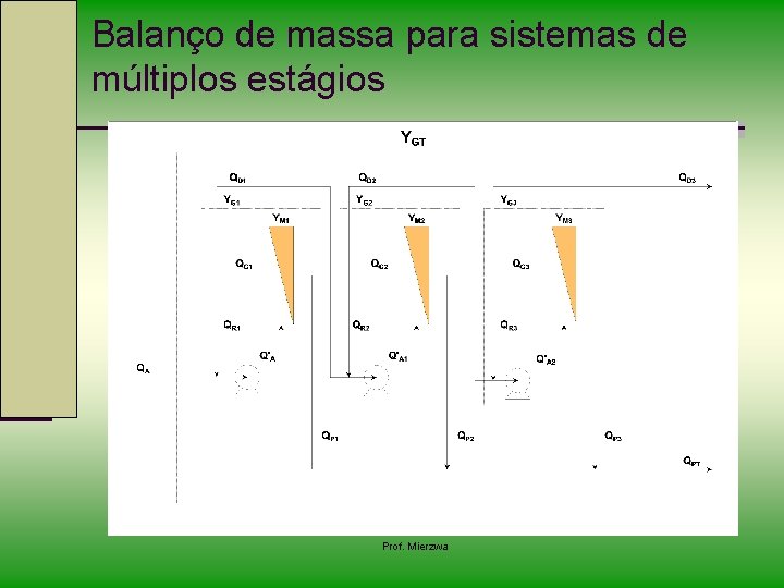 Balanço de massa para sistemas de múltiplos estágios Prof. Mierzwa 