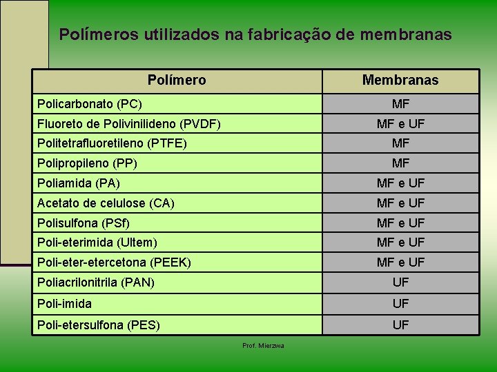 Polímeros utilizados na fabricação de membranas Polímero Membranas Policarbonato (PC) MF Fluoreto de Polivinilideno