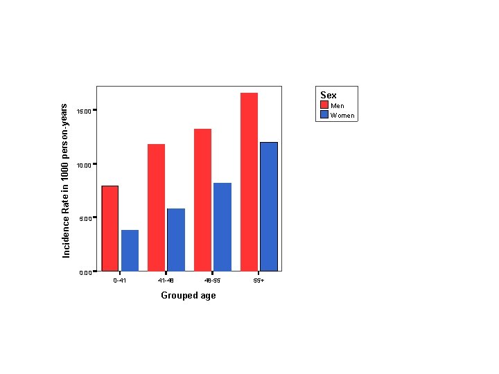 Incidence Rate in 1000 person-years Sex Men Women 15. 00 10. 00 5. 00 Incidence Rate in 1000 person-years Sex Men Women 15. 00 10. 00 5. 00