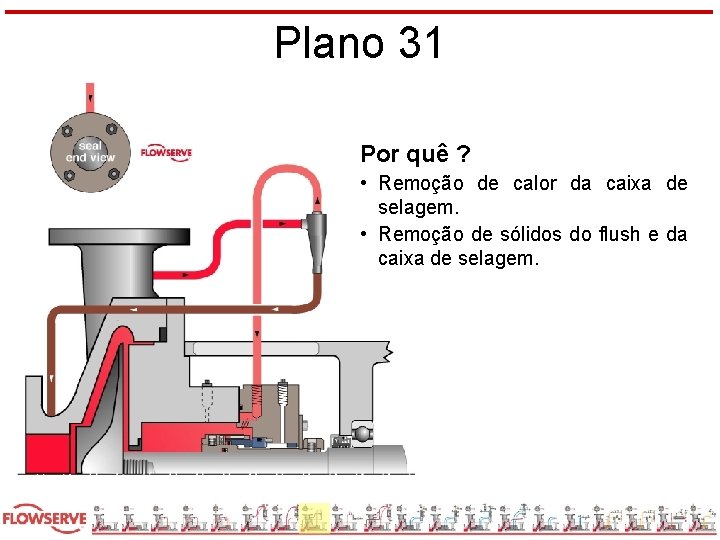 Plano 31 Por quê ? • Remoção de calor da caixa de selagem. •