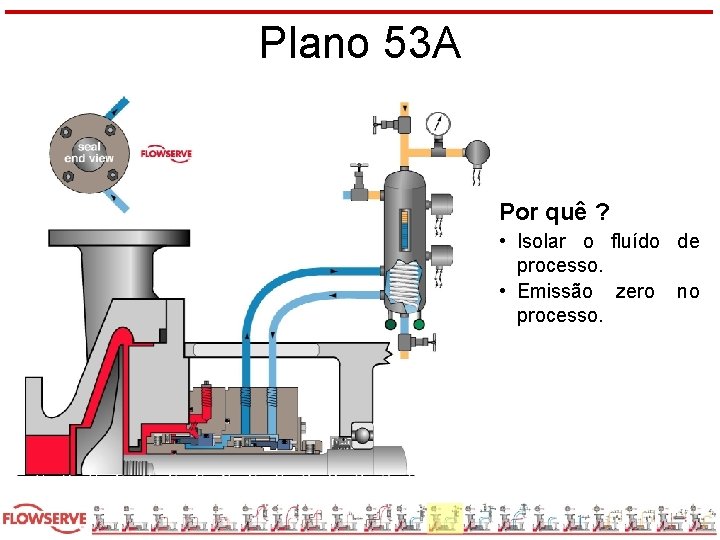 Plano 53 A Por quê ? • Isolar o fluído de processo. • Emissão