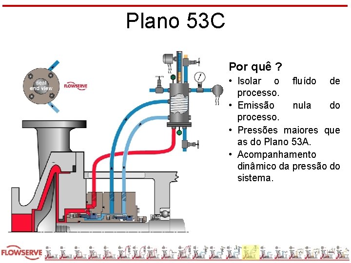 Plano 53 C Por quê ? • Isolar o fluído de processo. • Emissão