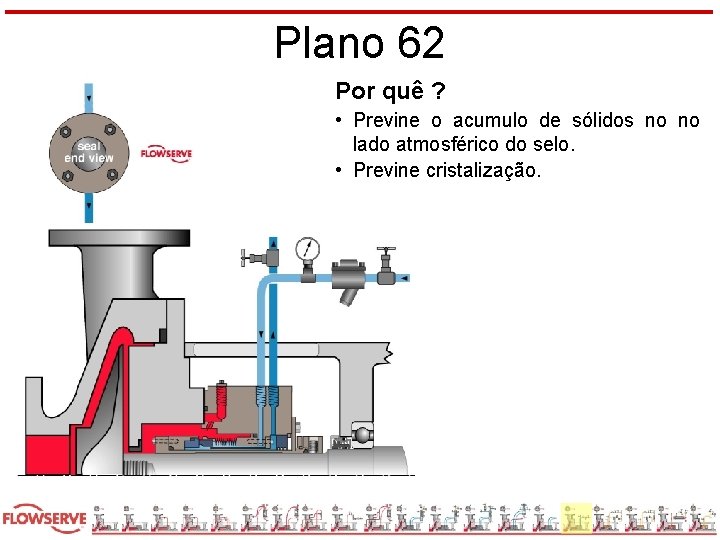 Plano 62 Por quê ? • Previne o acumulo de sólidos no no lado