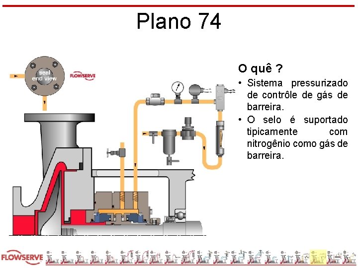 Plano 74 O quê ? • Sistema pressurizado de contrôle de gás de barreira.