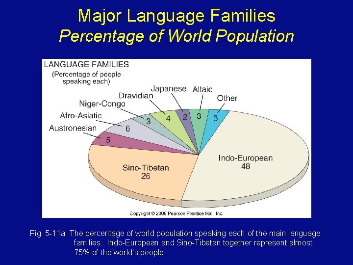 Major Language Families Percentage of World Population Fig. 5 -11 a: The percentage of