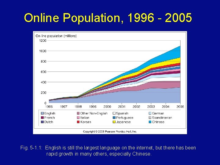 Online Population, 1996 - 2005 Fig. 5 -1. 1: English is still the largest