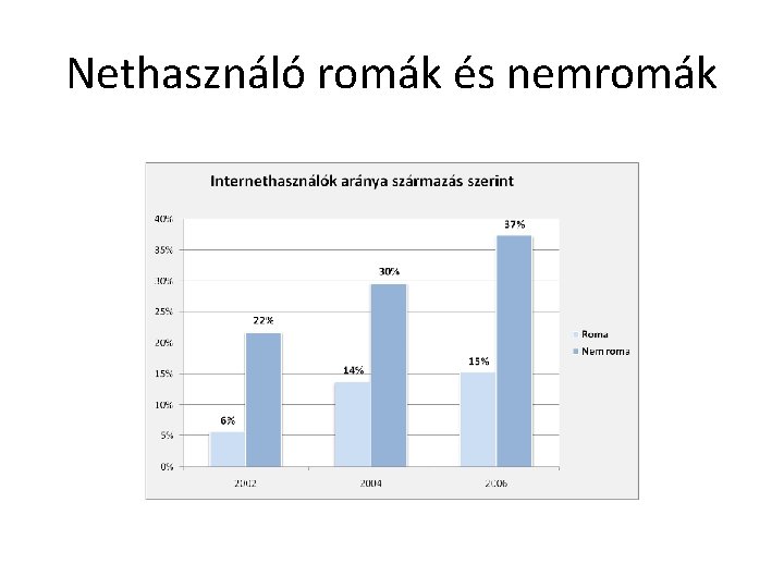 Nethasználó romák és nemromák 