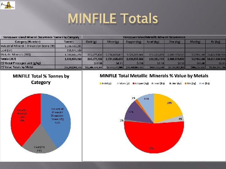 MINFILE Totals 