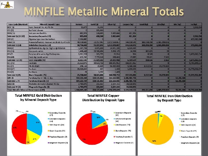 MINFILE Metallic Mineral Totals 