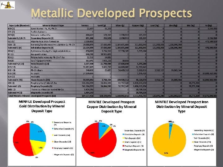 Metallic Developed Prospects 