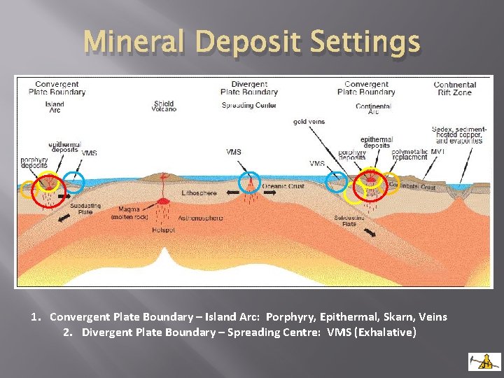 Mineral Deposit Settings 1. Convergent Plate Boundary – Island Arc: Porphyry, Epithermal, Skarn, Veins