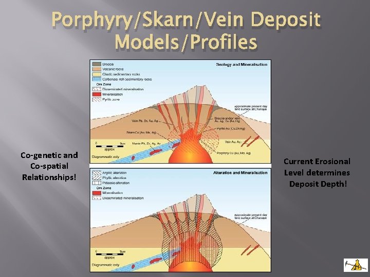 Porphyry/Skarn/Vein Deposit Models/Profiles Co-genetic and Co-spatial Relationships! Current Erosional Level determines Deposit Depth! 