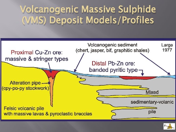 Volcanogenic Massive Sulphide (VMS) Deposit Models/Profiles 
