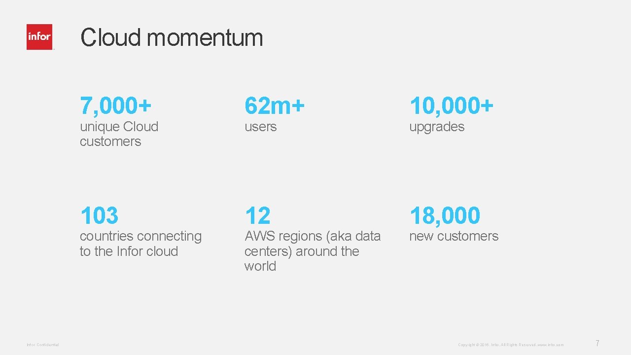 Cloud momentum 7, 000+ 62 m+ 10, 000+ 103 12 18, 000 unique Cloud