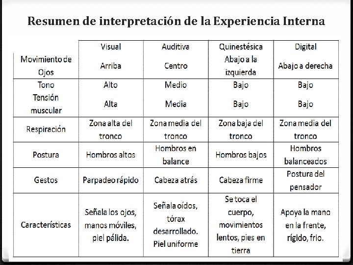 Resumen de interpretación de la Experiencia Interna 