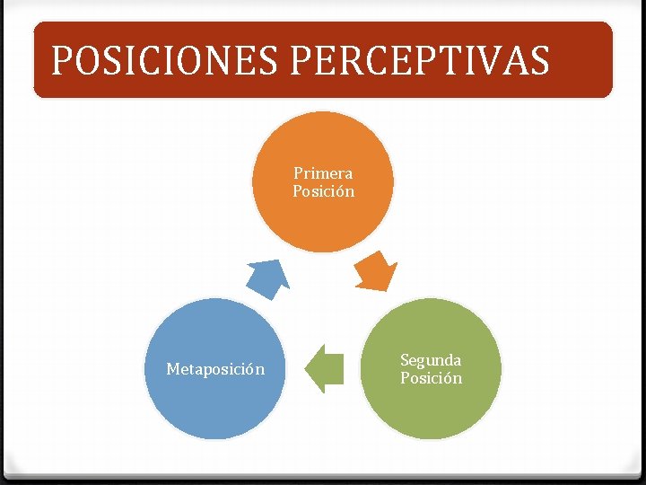 POSICIONES PERCEPTIVAS Primera Posición Metaposición Segunda Posición 