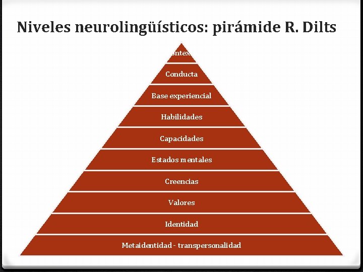Niveles neurolingüísticos: pirámide R. Dilts Contexto Conducta Base experiencial Habilidades Capacidades Estados mentales Creencias