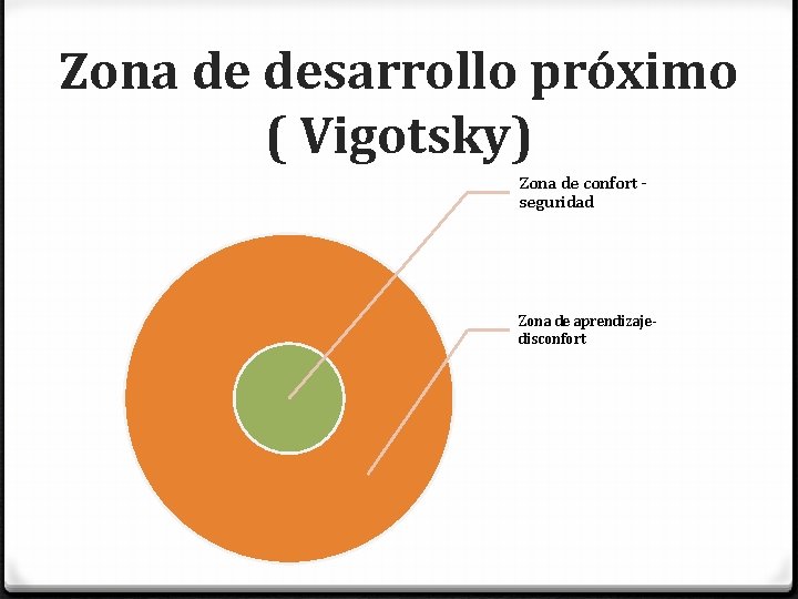 Zona de desarrollo próximo ( Vigotsky) Zona de confort seguridad Zona de aprendizajedisconfort 