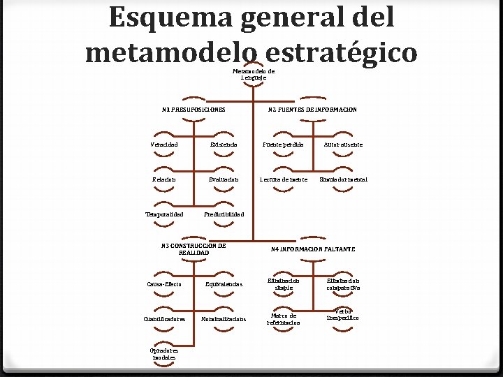 Esquema general del metamodelo estratégico Metamodelo de Lenguaje N 1 PRESUPOSICIONES N 2 FUENTES