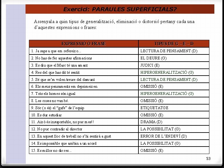 Exercici: PARAULES SUPERFICIALS? Assenyala a quin tipus de generalització, eliminació o distorsió pertany cada