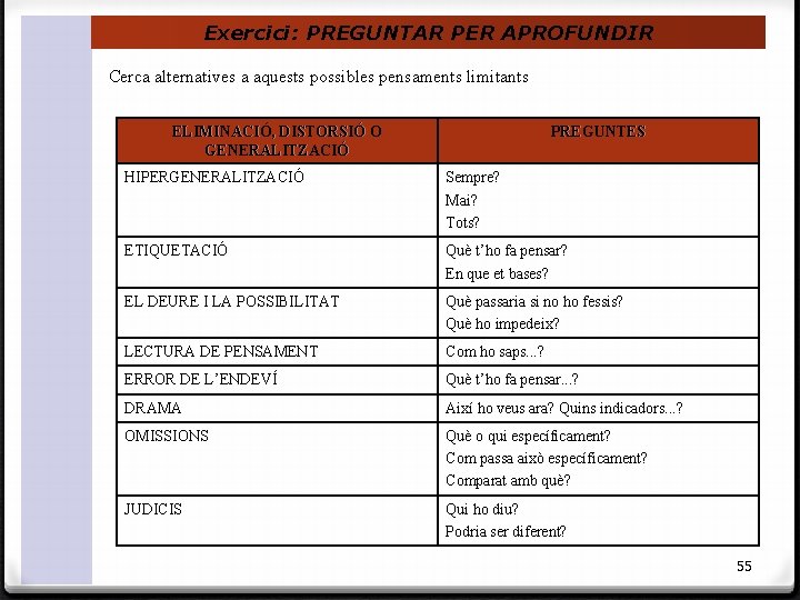 Exercici: PREGUNTAR PER APROFUNDIR Cerca alternatives a aquests possibles pensaments limitants ELIMINACIÓ, DISTORSIÓ O