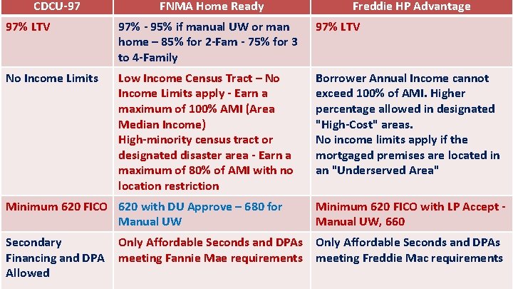 CDCU‐ 97 FNMA Home Ready Freddie HP Advantage 97% LTV 97% ‐ 95% if