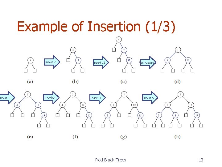 Insert 15 Example of Insertion (1/3) Insert 7 Recolor Insert 12 Insert 3 Red-Black