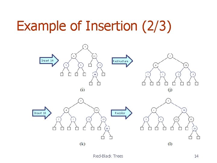 Example of Insertion (2/3) Insert 14 Insert 18 Restructure Recolor Red-Black Trees 14 