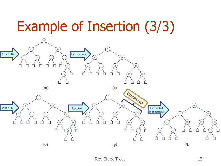 Example of Insertion (3/3) Insert 16 Restructure Do ub Insert 17 le red !