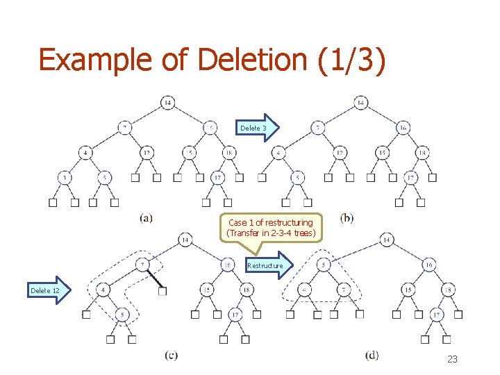 Example of Deletion (1/3) Delete 3 Case 1 of restructuring (Transfer in 2 -3