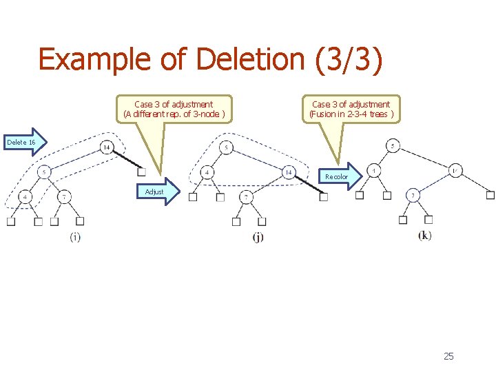 Example of Deletion (3/3) Case 3 of adjustment (A different rep. of 3 -node