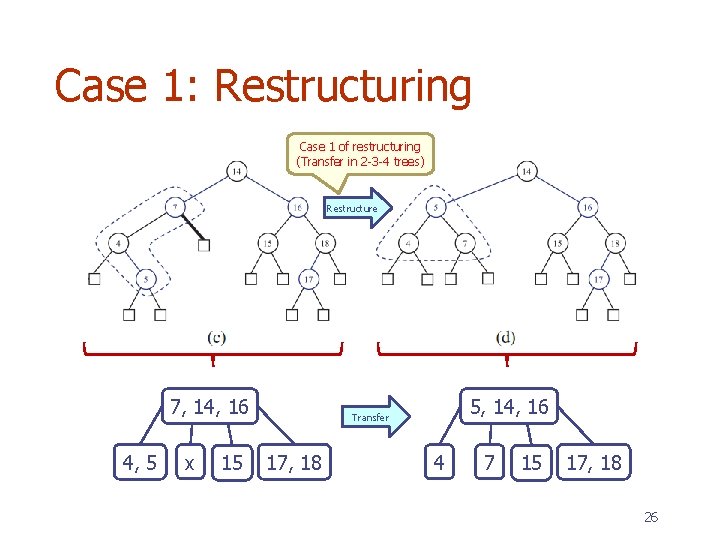 Case 1: Restructuring Case 1 of restructuring (Transfer in 2 -3 -4 trees) Restructure