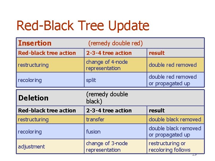 Red-Black Tree Update Insertion (remedy double red) Red-black tree action 2 -3 -4 tree