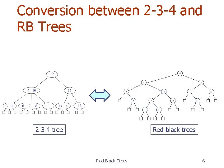 Conversion between 2 -3 -4 and RB Trees 2 -3 -4 tree Red-black trees