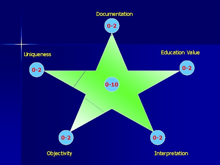 Documentation 0 -2 Education Value Uniqueness 0 -2 0 -10 0 -2 Objectivity 0