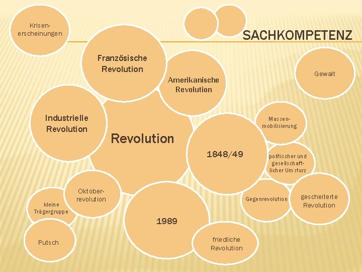 Krisenerscheinungen SACHKOMPETENZ Französische Revolution Gewalt Amerikanische Revolution Industrielle Revolution Massenmobilisierung Revolution 1848/49 kleine Trägergruppe