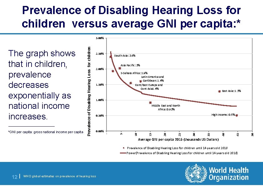 Prevalence of Disabling Hearing Loss for children versus average GNI per capita: * Asia